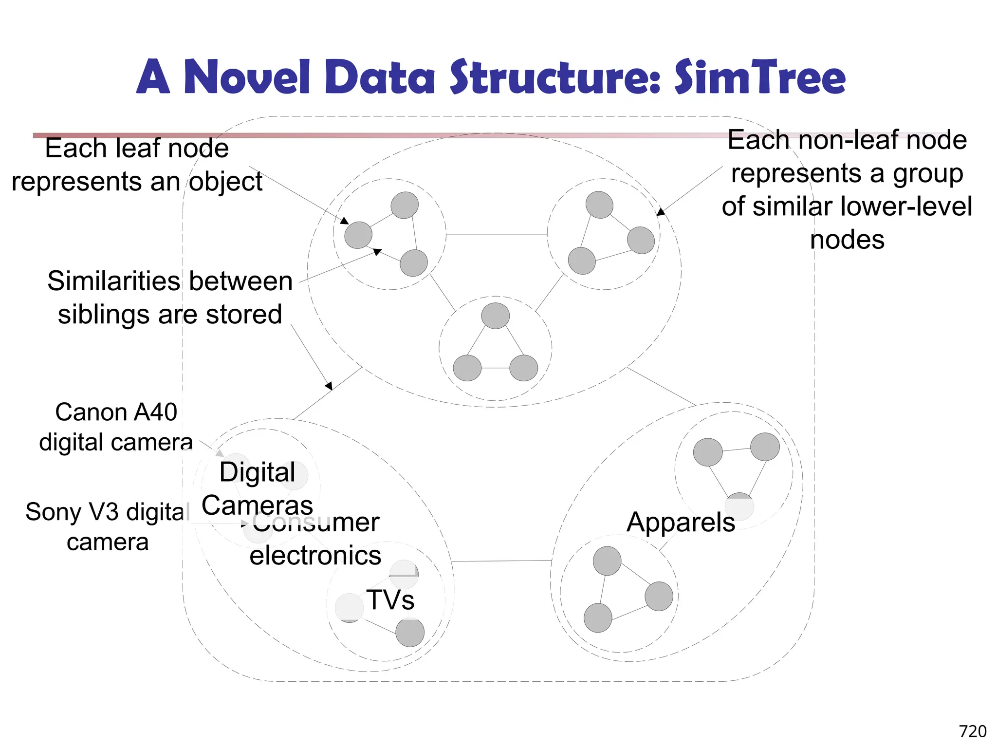 A Novel Data Structure: SimTree
Each leaf node
represents an object
Each non-leaf node
represents a group
of similar lower-level
nodes
Similarities between
siblings are stored
Consumer
electronics
Apparels
Canon A40
digital camera
Sony V3 digital
camera
Digital
Cameras
TVs
720
 