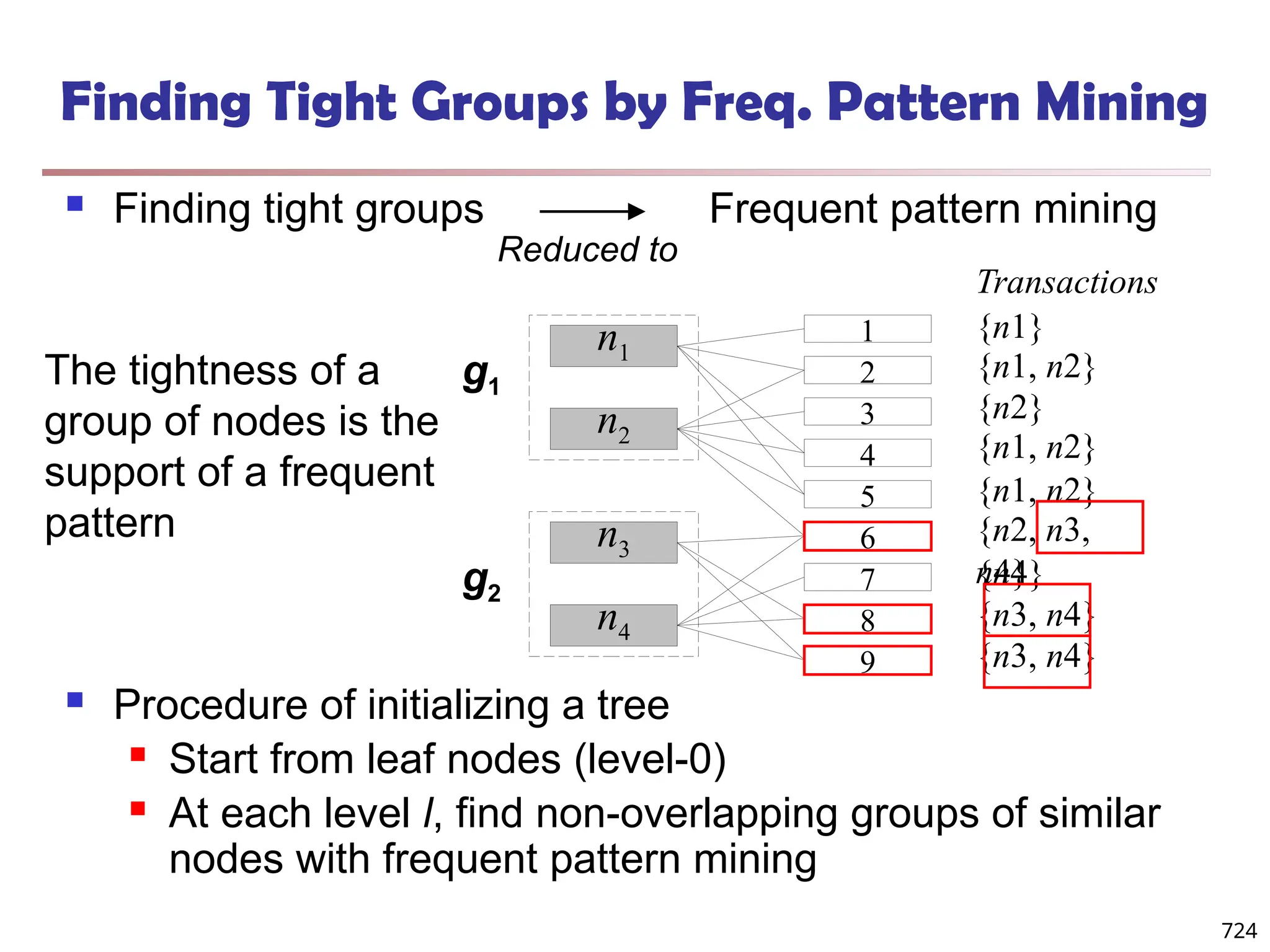 Finding Tight Groups by Freq. Pattern Mining
 Finding tight groups Frequent pattern mining
 Procedure of initializing a tree
 Start from leaf nodes (level-0)
 At each level l, find non-overlapping groups of similar
nodes with frequent pattern mining
Reduced to
g1
g2
{n1}
{n1, n2}
{n2}
{n1, n2}
{n1, n2}
{n2, n3,
n4}
{n4}
{n3, n4}
{n3, n4}
Transactions
n1
1
2
3
4
5
6
7
8
9
n2
n3
n4
The tightness of a
group of nodes is the
support of a frequent
pattern
724
 
