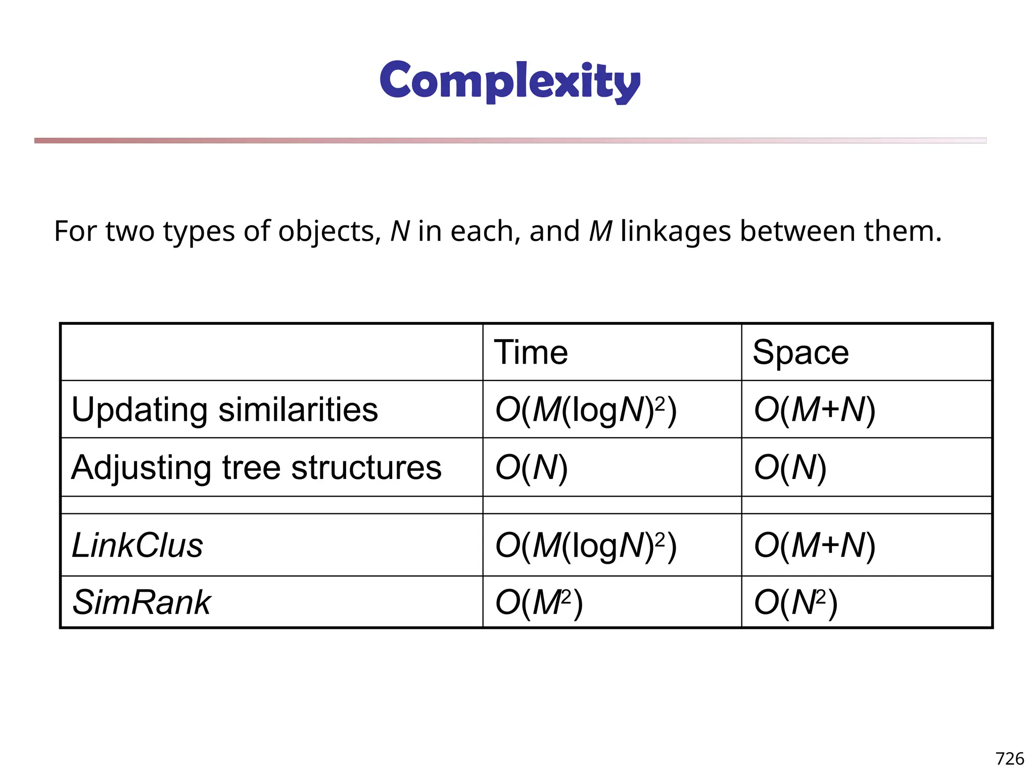Complexity
Time Space
Updating similarities O(M(logN)2
) O(M+N)
Adjusting tree structures O(N) O(N)
LinkClus O(M(logN)2
) O(M+N)
SimRank O(M2
) O(N2
)
For two types of objects, N in each, and M linkages between them.
726
 
