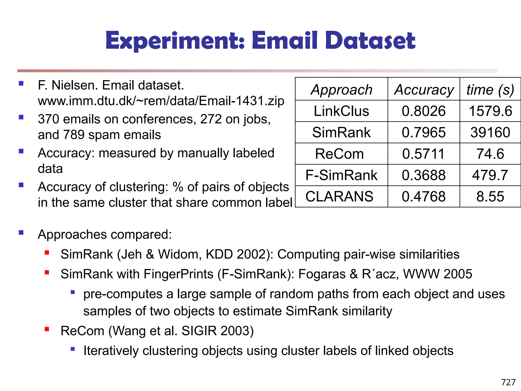 Experiment: Email Dataset
 F. Nielsen. Email dataset.
www.imm.dtu.dk/~rem/data/Email-1431.zip
 370 emails on conferences, 272 on jobs,
and 789 spam emails
 Accuracy: measured by manually labeled
data
 Accuracy of clustering: % of pairs of objects
in the same cluster that share common label
Approach Accuracy time (s)
LinkClus 0.8026 1579.6
SimRank 0.7965 39160
ReCom 0.5711 74.6
F-SimRank 0.3688 479.7
CLARANS 0.4768 8.55
 Approaches compared:
 SimRank (Jeh & Widom, KDD 2002): Computing pair-wise similarities
 SimRank with FingerPrints (F-SimRank): Fogaras & R´acz, WWW 2005

pre-computes a large sample of random paths from each object and uses
samples of two objects to estimate SimRank similarity
 ReCom (Wang et al. SIGIR 2003)

Iteratively clustering objects using cluster labels of linked objects
727
 