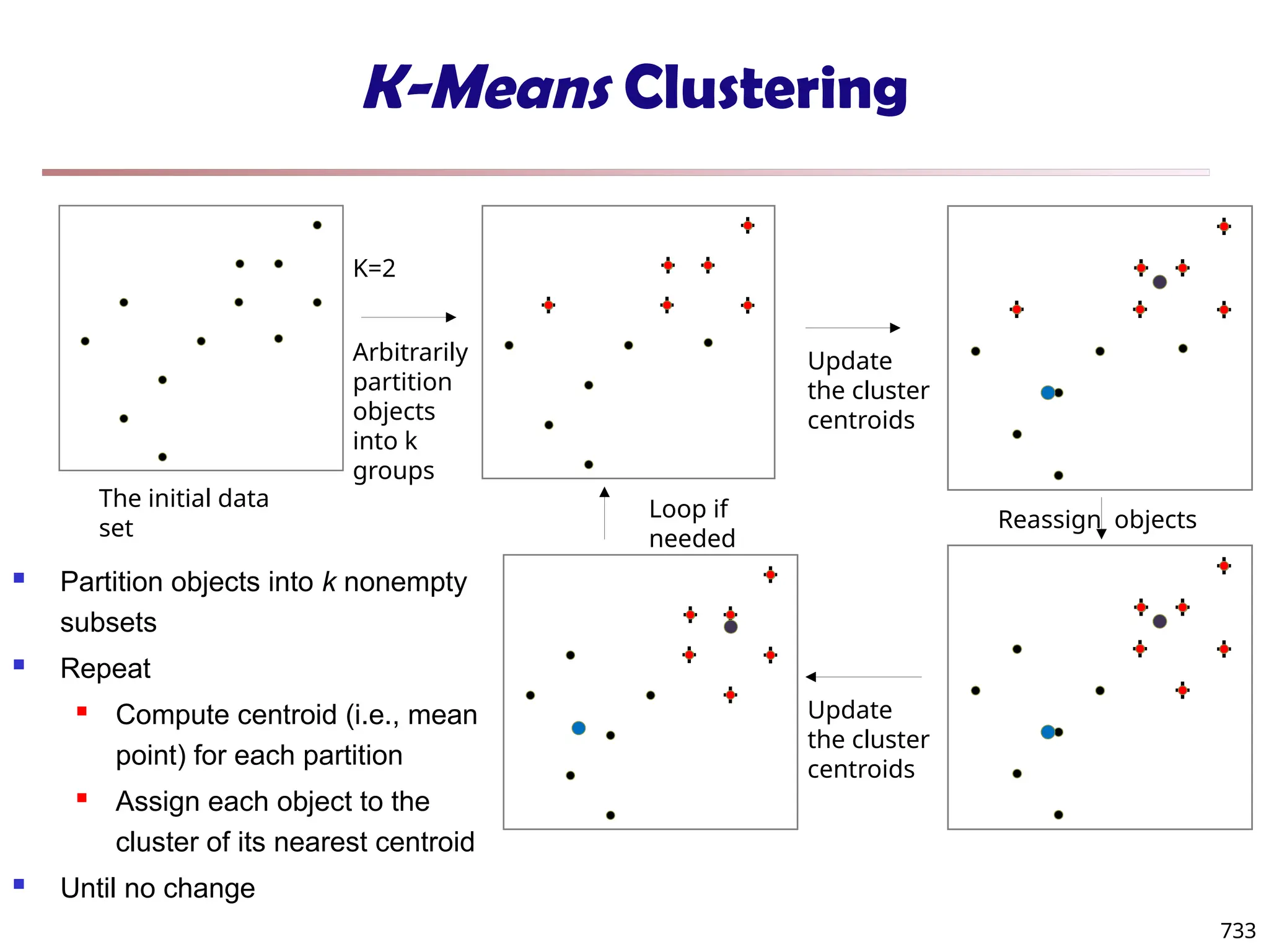 K-Means Clustering
K=2
Arbitrarily
partition
objects
into k
groups
Update
the cluster
centroids
Update
the cluster
centroids
Reassign objects
Loop if
needed
733
The initial data
set
 Partition objects into k nonempty
subsets
 Repeat
 Compute centroid (i.e., mean
point) for each partition
 Assign each object to the
cluster of its nearest centroid
 Until no change
 