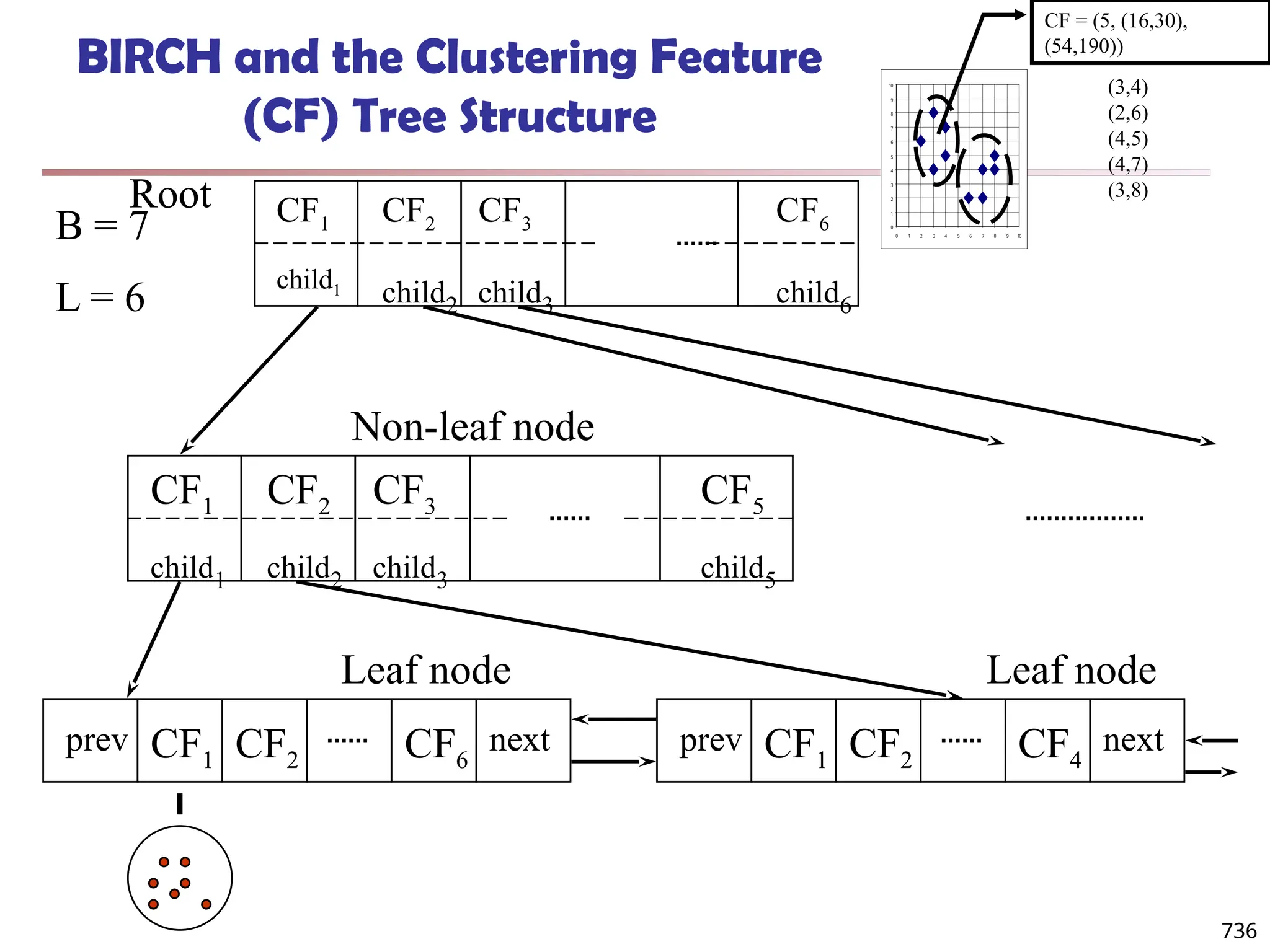 BIRCH and the Clustering Feature
(CF) Tree Structure
CF1
child1
CF3
child3
CF2
child2
CF6
child6
CF1
child1
CF3
child3
CF2
child2
CF5
child5
CF1 CF2 CF6
prev next CF1 CF2 CF4
prev next
B = 7
L = 6
Root
Non-leaf node
Leaf node Leaf node
736
0
1
2
3
4
5
6
7
8
9
10
0 1 2 3 4 5 6 7 8 9 10
CF = (5, (16,30),
(54,190))
(3,4)
(2,6)
(4,5)
(4,7)
(3,8)
 
