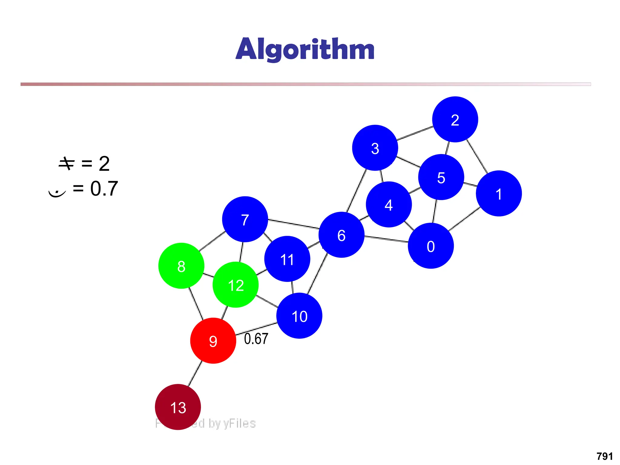 13
9
10
11
7
8
12
6
4
0
1
5
2
3
Algorithm
 = 2
 = 0.7
0.67
791
 