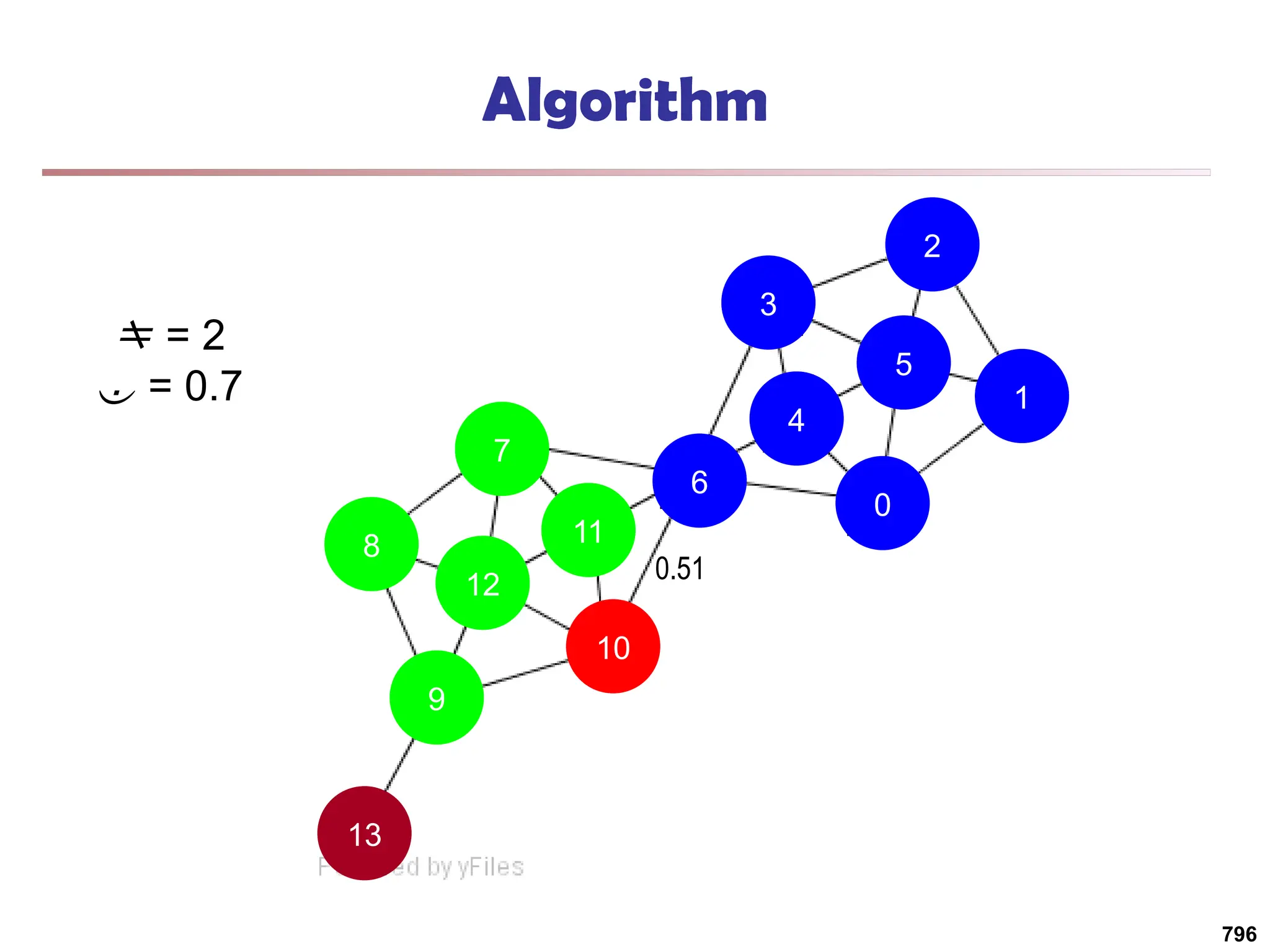 13
9
10
11
7
8
12
6
4
0
1
5
2
3
Algorithm
 = 2
 = 0.7
0.51
796
 