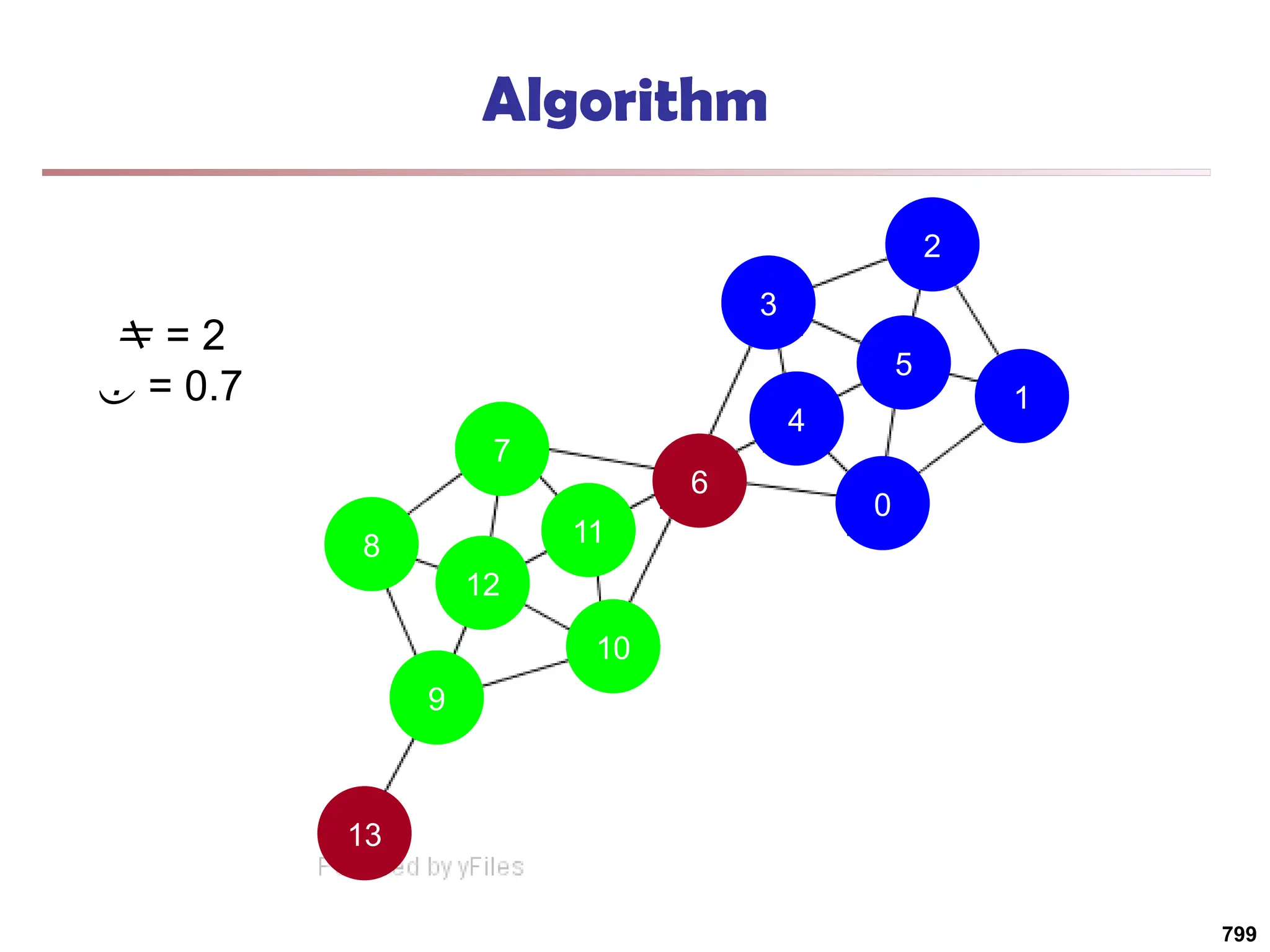 13
9
10
11
7
8
12
6
4
0
1
5
2
3
Algorithm
 = 2
 = 0.7
799
 