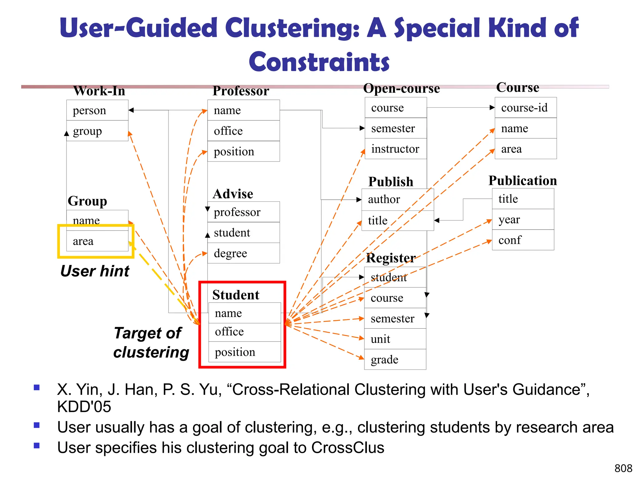 808
User-Guided Clustering: A Special Kind of
Constraints
name
office
position
Professor
course-id
name
area
course
semester
instructor
office
position
Student
name
student
course
semester
unit
Register
grade
professor
student
degree
Advise
name
Group
person
group
Work-In
area
year
conf
Publication
title
title
Publish
author
Target of
clustering
User hint
Course
Open-course
 X. Yin, J. Han, P. S. Yu, “Cross-Relational Clustering with User's Guidance”,
KDD'05
 User usually has a goal of clustering, e.g., clustering students by research area
 User specifies his clustering goal to CrossClus
 