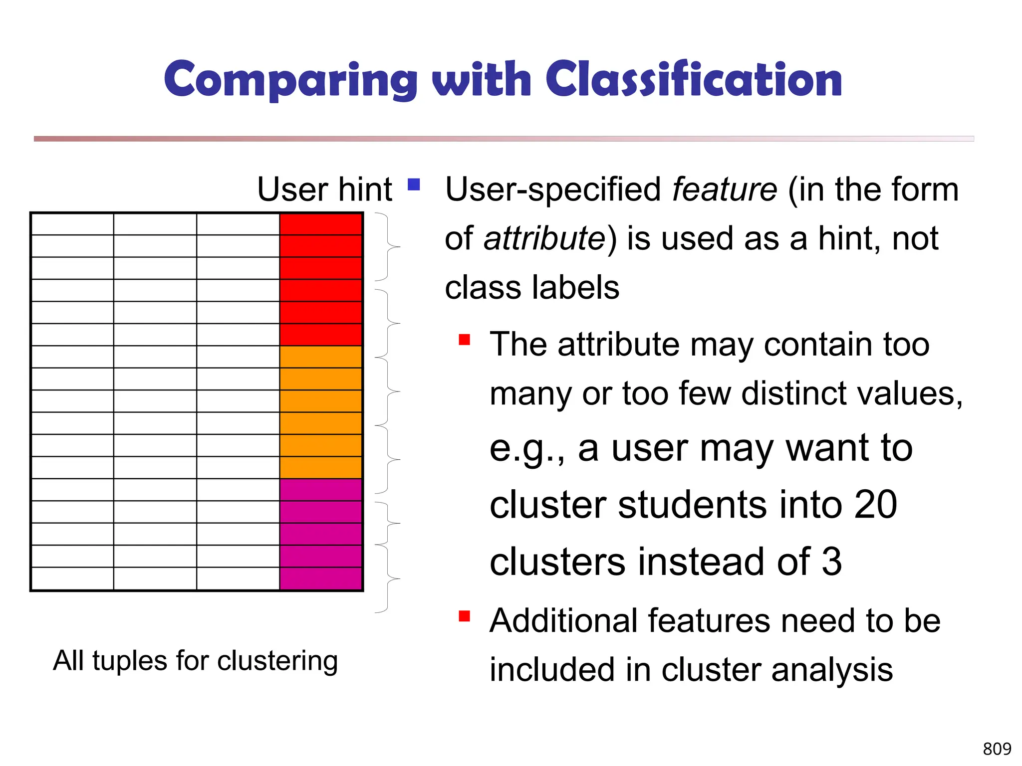 809
Comparing with Classification
 User-specified feature (in the form
of attribute) is used as a hint, not
class labels
 The attribute may contain too
many or too few distinct values,
e.g., a user may want to
cluster students into 20
clusters instead of 3
 Additional features need to be
included in cluster analysis
All tuples for clustering
User hint
 