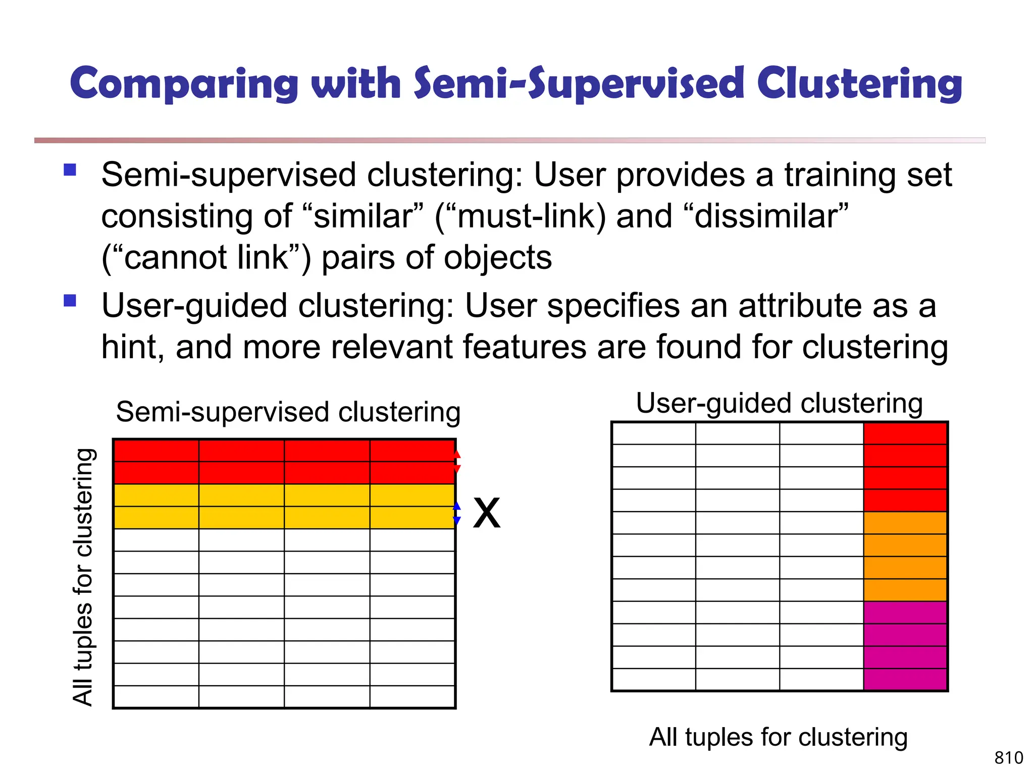 810
Comparing with Semi-Supervised Clustering
 Semi-supervised clustering: User provides a training set
consisting of “similar” (“must-link) and “dissimilar”
(“cannot link”) pairs of objects
 User-guided clustering: User specifies an attribute as a
hint, and more relevant features are found for clustering
All
tuples
for
clustering
Semi-supervised clustering
All tuples for clustering
User-guided clustering
x
 
