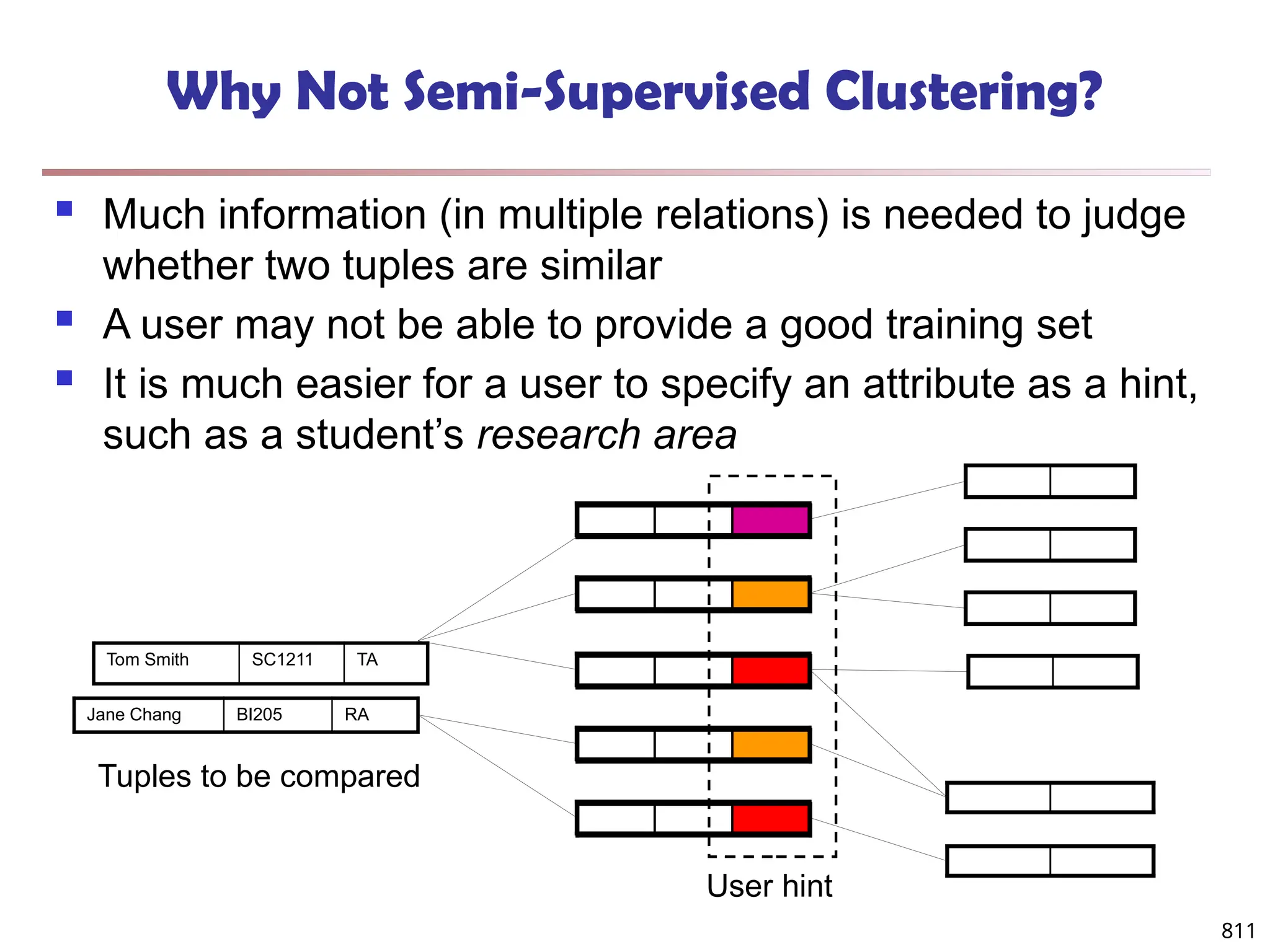 811
Why Not Semi-Supervised Clustering?
 Much information (in multiple relations) is needed to judge
whether two tuples are similar
 A user may not be able to provide a good training set
 It is much easier for a user to specify an attribute as a hint,
such as a student’s research area
Tom Smith SC1211 TA
Jane Chang BI205 RA
Tuples to be compared
User hint
 