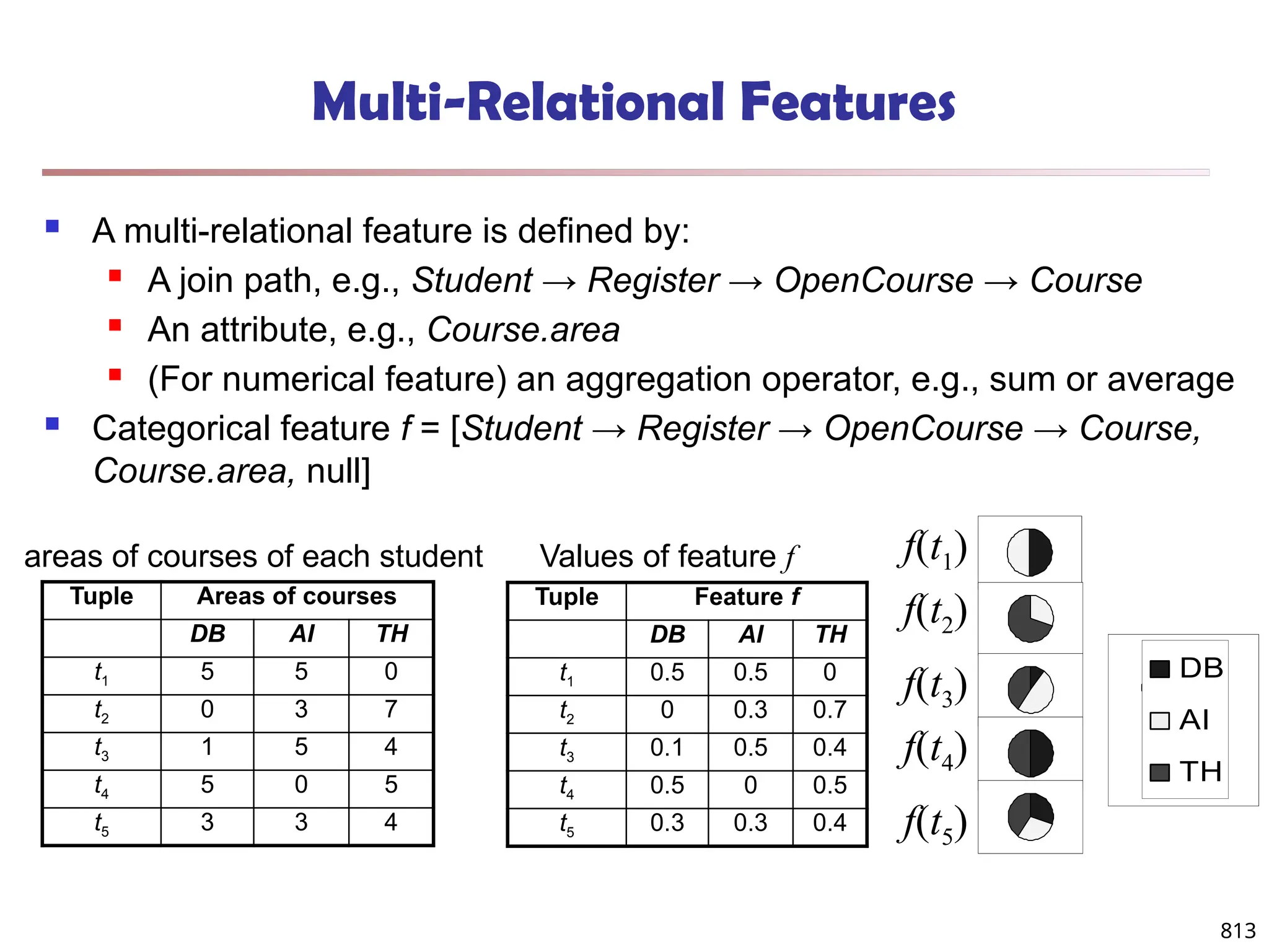 813
Multi-Relational Features
 A multi-relational feature is defined by:
 A join path, e.g., Student → Register → OpenCourse → Course
 An attribute, e.g., Course.area
 (For numerical feature) an aggregation operator, e.g., sum or average
 Categorical feature f = [Student → Register → OpenCourse → Course,
Course.area, null]
Tuple Areas of courses
DB AI TH
t1 5 5 0
t2 0 3 7
t3 1 5 4
t4 5 0 5
t5 3 3 4
areas of courses of each student
Tuple Feature f
DB AI TH
t1 0.5 0.5 0
t2 0 0.3 0.7
t3 0.1 0.5 0.4
t4 0.5 0 0.5
t5 0.3 0.3 0.4
Values of feature f f(t1)
f(t2)
f(t3)
f(t4)
f(t5)
DB
AI
TH
 