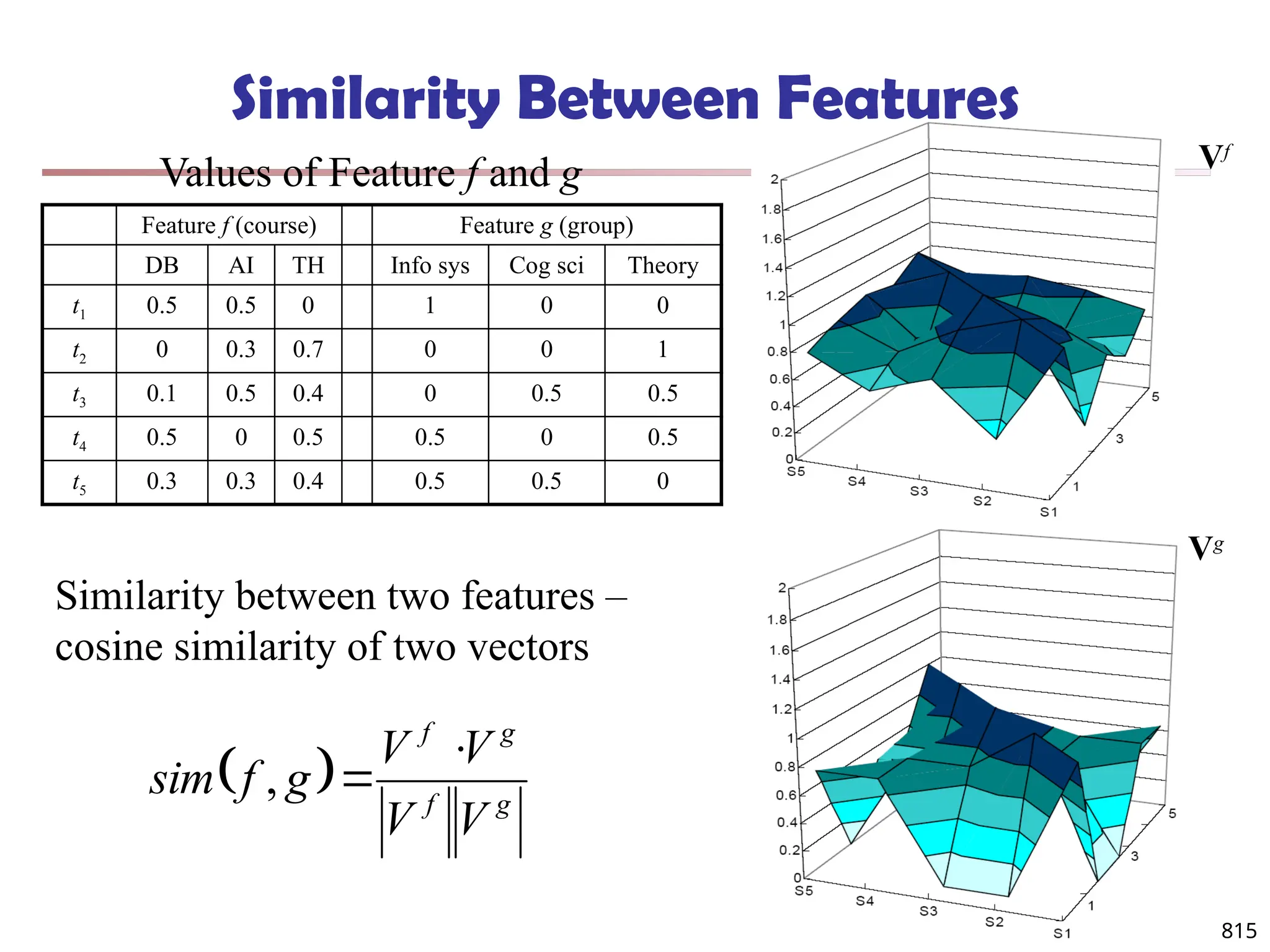 815
Similarity Between Features
Feature f (course) Feature g (group)
DB AI TH Info sys Cog sci Theory
t1 0.5 0.5 0 1 0 0
t2 0 0.3 0.7 0 0 1
t3 0.1 0.5 0.4 0 0.5 0.5
t4 0.5 0 0.5 0.5 0 0.5
t5 0.3 0.3 0.4 0.5 0.5 0
Values of Feature f and g
Similarity between two features –
cosine similarity of two vectors
Vf
Vg
  g
f
g
f
V
V
V
V
g
f
sim


,
 