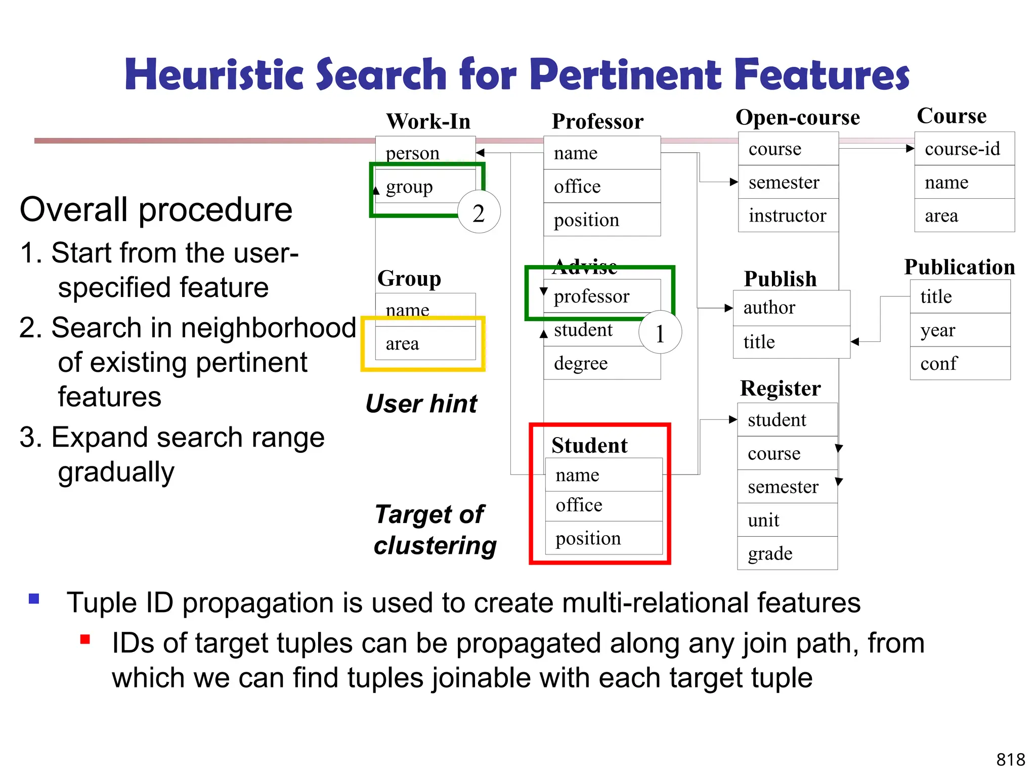 818
Heuristic Search for Pertinent Features
Overall procedure
1. Start from the user-
specified feature
2. Search in neighborhood
of existing pertinent
features
3. Expand search range
gradually
name
office
position
Professor
office
position
Student
name
student
course
semester
unit
Register
grade
professor
student
degree
Advise
person
group
Work-In
name
Group
area
year
conf
Publication
title
title
Publish
author
Target of
clustering
User hint
course-id
name
area
Course
course
semester
instructor
Open-course
1
2
 Tuple ID propagation is used to create multi-relational features
 IDs of target tuples can be propagated along any join path, from
which we can find tuples joinable with each target tuple
 