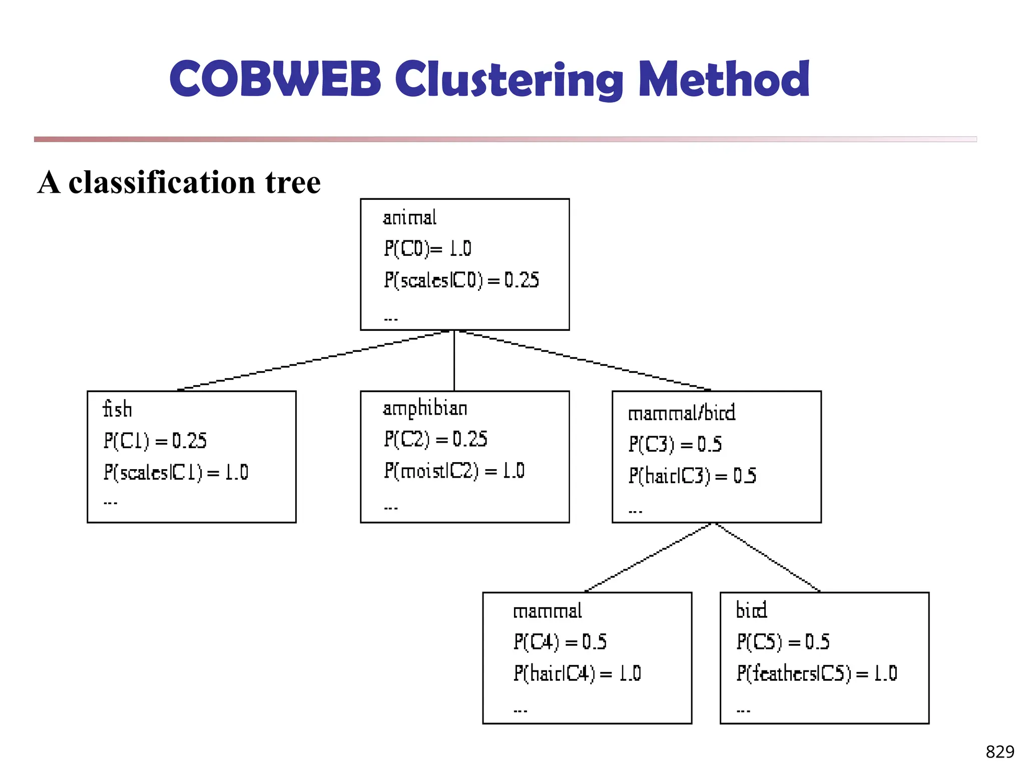 829
COBWEB Clustering Method
A classification tree
 