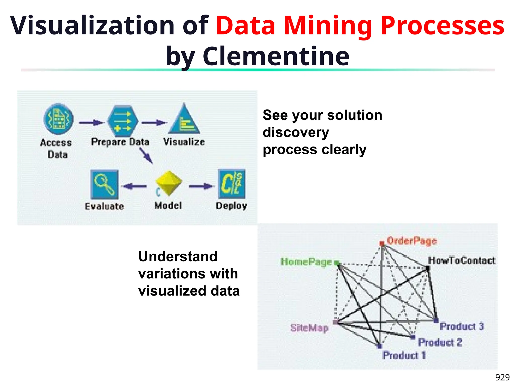 929
Visualization of Data Mining Processes
by Clementine
Understand
variations with
visualized data
See your solution
discovery
process clearly
 