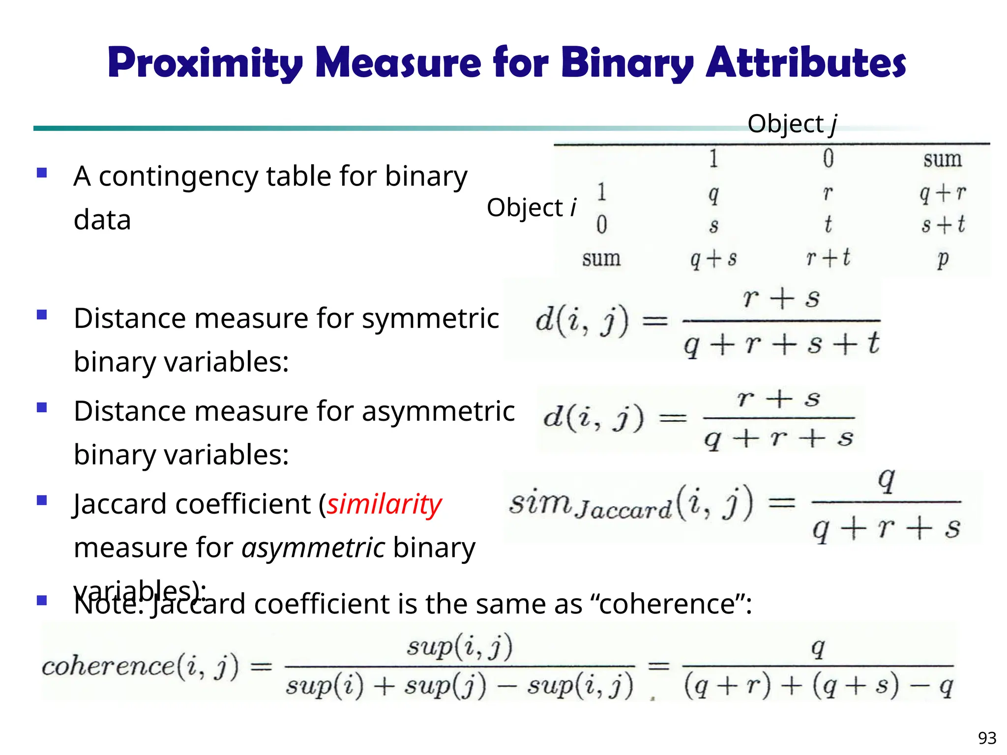93
Proximity Measure for Binary Attributes
 A contingency table for binary
data
 Distance measure for symmetric
binary variables:
 Distance measure for asymmetric
binary variables:
 Jaccard coefficient (similarity
measure for asymmetric binary
variables):
 Note: Jaccard coefficient is the same as “coherence”:
Object i
Object j
 