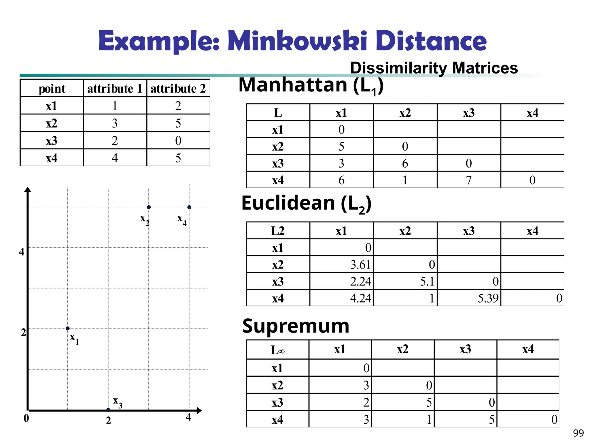 99
Example: Minkowski Distance
Dissimilarity Matrices
point attribute 1 attribute 2
x1 1 2
x2 3 5
x3 2 0
x4 4 5
L x1 x2 x3 x4
x1 0
x2 5 0
x3 3 6 0
x4 6 1 7 0
L2 x1 x2 x3 x4
x1 0
x2 3.61 0
x3 2.24 5.1 0
x4 4.24 1 5.39 0
L x1 x2 x3 x4
x1 0
x2 3 0
x3 2 5 0
x4 3 1 5 0
Manhattan (L1)
Euclidean (L2)
Supremum
0 2 4
2
4
x1
x2
x3
x4
 