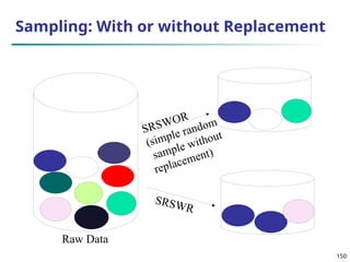 150
Sampling: With or without Replacement
SRSWOR
(simple random
sample without
replacement)
SRSWR
Raw Data
 