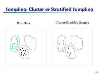 151
Sampling: Cluster or Stratified Sampling
Raw Data Cluster/Stratified Sample
 