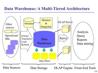 179
Data Warehouse: A Multi-Tiered Architecture
Data
Warehouse
Extract
Transform
Load
Refresh
OLAP Engine
Analysis
Query
Reports
Data mining
Monitor
&
Integrator
Metadata
Data Sources Front-End Tools
Serve
Data Marts
Operational
DBs
Other
sources
Data Storage
OLAP Server
 