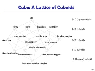 185
Cube: A Lattice of Cuboids
time,item
time,item,location
time, item, location, supplier
all
time item location supplier
time,location
time,supplier
item,location
item,supplier
location,supplier
time,item,supplier
time,location,supplier
item,location,supplier
0-D (apex) cuboid
1-D cuboids
2-D cuboids
3-D cuboids
4-D (base) cuboid
 