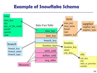 188
Example of Snowflake Schema
time_key
day
day_of_the_week
month
quarter
year
time
location_key
street
city_key
location
Sales Fact Table
time_key
item_key
branch_key
location_key
units_sold
dollars_sold
avg_sales
Measures
item_key
item_name
brand
type
supplier_key
item
branch_key
branch_name
branch_type
branch
supplier_key
supplier_type
supplier
city_key
city
state_or_province
country
city
 