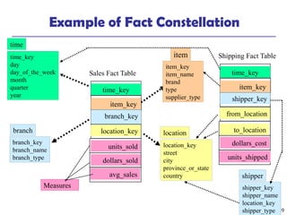 189
Example of Fact Constellation
time_key
day
day_of_the_week
month
quarter
year
time
location_key
street
city
province_or_state
country
location
Sales Fact Table
time_key
item_key
branch_key
location_key
units_sold
dollars_sold
avg_sales
Measures
item_key
item_name
brand
type
supplier_type
item
branch_key
branch_name
branch_type
branch
Shipping Fact Table
time_key
item_key
shipper_key
from_location
to_location
dollars_cost
units_shipped
shipper_key
shipper_name
location_key
shipper_type
shipper
 