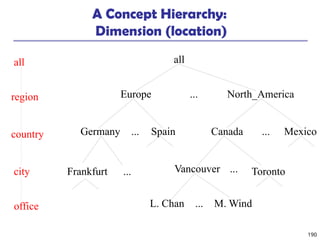 190
A Concept Hierarchy:
Dimension (location)
all
Europe North_America
Mexico
Canada
Spain
Germany
Vancouver
M. Wind
L. Chan
...
...
...
... ...
...
all
region
office
country
Toronto
Frankfurt
city
 