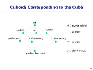 195
Cuboids Corresponding to the Cube
all
product date country
product,date product,country date, country
product, date, country
0-D (apex) cuboid
1-D cuboids
2-D cuboids
3-D (base) cuboid
 