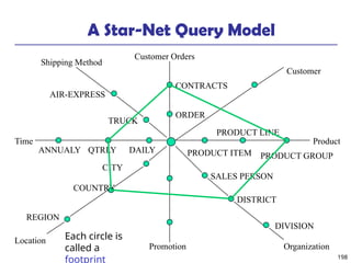 198
A Star-Net Query Model
Shipping Method
AIR-EXPRESS
TRUCK
ORDER
Customer Orders
CONTRACTS
Customer
Product
PRODUCT GROUP
PRODUCT LINE
PRODUCT ITEM
SALES PERSON
DISTRICT
DIVISION
Organization
Promotion
CITY
COUNTRY
REGION
Location
DAILY
QTRLY
ANNUALY
Time
Each circle is
called a
footprint
 