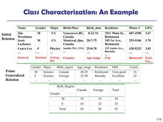 216
Class Characterization: An Example
Name Gender Major Birth-Place Birth_date Residence Phone # GPA
Jim
Woodman
M CS Vancouver,BC,
Canada
8-12-76 3511 Main St.,
Richmond
687-4598 3.67
Scott
Lachance
M CS Montreal, Que,
Canada
28-7-75 345 1st Ave.,
Richmond
253-9106 3.70
Laura Lee
…
F
…
Physics
…
Seattle, WA, USA
…
25-8-70
…
125 Austin Ave.,
Burnaby
…
420-5232
…
3.83
…
Removed Retained Sci,Eng,
Bus
Country Age range City Removed Excl,
VG,..
Gender Major Birth_region Age_range Residence GPA Count
M Science Canada 20-25 Richmond Very-good 16
F Science Foreign 25-30 Burnaby Excellent 22
… … … … … … …
Birth_Region
Gender
Canada Foreign Total
M 16 14 30
F 10 22 32
Total 26 36 62
Prime
Generalized
Relation
Initial
Relation
 