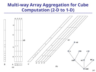241
Multi-way Array Aggregation for Cube
Computation (2-D to 1-D)
ABC
AB
A
All
B
AC BC
C
 