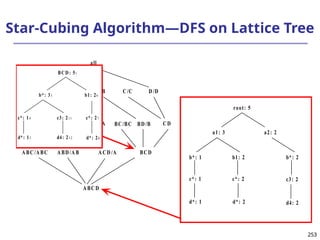 253
253
Star-Cubing Algorithm—DFS on Lattice Tree
all
A B/B C/C
AC/AC BC /BC
ABC/ABC ABD/AB A CD /A BCD
AD /A BD/B CD
D/D
A BC D
/A
AB/A B
BCD : 51
b*: 33 b1: 26
c*: 27
c3: 211
c*: 14
d*: 15 d4: 212 d*: 28
root: 5
a1: 3 a2: 2
b*: 2
b1: 2
b*: 1
d*: 1
c*: 1
d*: 2
c*: 2
d4: 2
c3: 2
 
