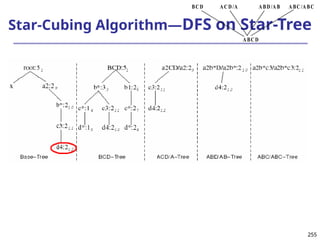 255
255
Star-Cubing Algorithm—DFS on Star-Tree
A BC /ABC
ABD /AB
A CD/A
BCD
ABC D
 