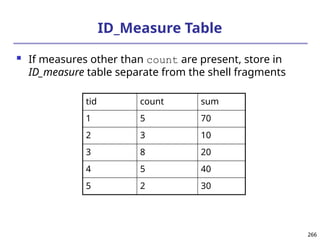 266
266
ID_Measure Table
 If measures other than count are present, store in
ID_measure table separate from the shell fragments
tid count sum
1 5 70
2 3 10
3 8 20
4 5 40
5 2 30
 
