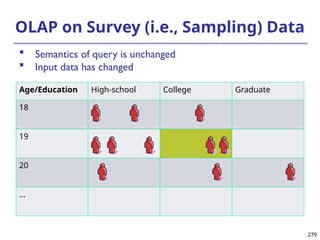 279
279
OLAP on Survey (i.e., Sampling) Data
Age/Education High-school College Graduate
18
19
20
…
 Semantics of query is unchanged
 Input data has changed
 