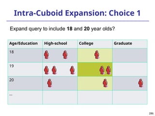 286
286
Intra-Cuboid Expansion: Choice 1
Age/Education High-school College Graduate
18
19
20
…
Expand query to include 18 and 20 year olds?
 