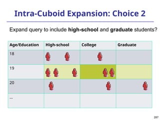 287
287
Intra-Cuboid Expansion: Choice 2
Age/Education High-school College Graduate
18
19
20
…
Expand query to include high-school and graduate students?
 