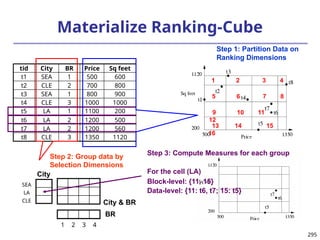 295
Materialize Ranking-Cube
tid City BR Price Sq feet Block ID
t1 SEA 1 500 600 5
t2 CLE 2 700 800 5
t3 SEA 1 800 900 2
t4 CLE 3 1000 1000 6
t5 LA 1 1100 200 15
t6 LA 2 1200 500 11
t7 LA 2 1200 560 11
t8 CLE 3 1350 1120 4
Step 1: Partition Data on
Ranking Dimensions
Step 2: Group data by
Selection Dimensions
City
BR
City & BR
3 4
2
1
CLE
LA
SEA
Step 3: Compute Measures for each group
For the cell (LA)
1 2 3 4
5 6 7 8
9 10 11
12
13 14 15
16
Block-level: {11, 15}
Data-level: {11: t6, t7; 15: t5}
 