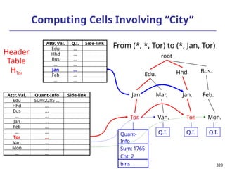 320
320
root
Edu. Hhd. Bus.
Jan. Mar. Jan. Feb.
Tor. Van. Tor. Mon.
Q.I.
Q.I. Q.I.
Quant-
Info
Sum: 1765
Cnt: 2
bins
Attr. Val. Quant-Info Side-link
Edu Sum:2285 …
Hhd …
Bus …
… …
Jan …
Feb …
… …
Tor …
Van …
Mon …
… …
Attr. Val. Q.I. Side-link
Edu …
Hhd …
Bus …
… …
Jan …
Feb …
… …
Header
Table
HTor
From (*, *, Tor) to (*, Jan, Tor)
Computing Cells Involving “City”
 