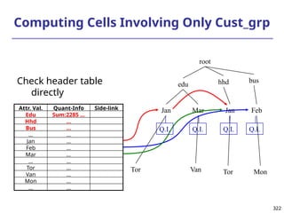 322
322
Computing Cells Involving Only Cust_grp
root
edu hhd bus
Jan Mar Jan Feb
Tor Van Tor Mon
Q.I.
Q.I. Q.I.
Attr. Val. Quant-Info Side-link
Edu Sum:2285 …
Hhd …
Bus …
… …
Jan …
Feb …
Mar …
… …
Tor …
Van …
Mon …
… …
Check header table
directly
Q.I.
 