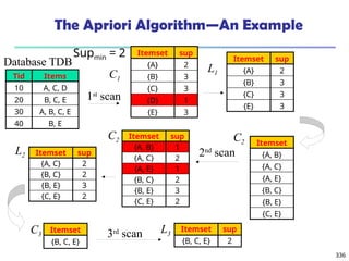 336
The Apriori Algorithm—An Example
Database TDB
1st
scan
C1
L1
L2
C2 C2
2nd
scan
C3 L3
3rd
scan
Tid Items
10 A, C, D
20 B, C, E
30 A, B, C, E
40 B, E
Itemset sup
{A} 2
{B} 3
{C} 3
{D} 1
{E} 3
Itemset sup
{A} 2
{B} 3
{C} 3
{E} 3
Itemset
{A, B}
{A, C}
{A, E}
{B, C}
{B, E}
{C, E}
Itemset sup
{A, B} 1
{A, C} 2
{A, E} 1
{B, C} 2
{B, E} 3
{C, E} 2
Itemset sup
{A, C} 2
{B, C} 2
{B, E} 3
{C, E} 2
Itemset
{B, C, E}
Itemset sup
{B, C, E} 2
Supmin = 2
 
