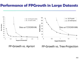 Performance of FPGrowth in Large Datasets
FP-Growth vs. Apriori
360
0
10
20
30
40
50
60
70
80
90
100
0 0.5 1 1.5 2 2.5 3
Support threshold(%)
Run
tim
e(sec.)
D1 FP-grow th runtime
D1 Apriori runtime
Data set T25I20D10K
0
20
40
60
80
100
120
140
0 0.5 1 1.5 2
Support threshold (%)
Runtime
(sec.)
D2 FP-growth
D2 TreeProjection
Data set T25I20D100K
FP-Growth vs. Tree-Projection
 