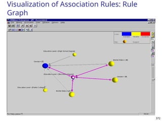 372
Visualization of Association Rules: Rule
Graph
 