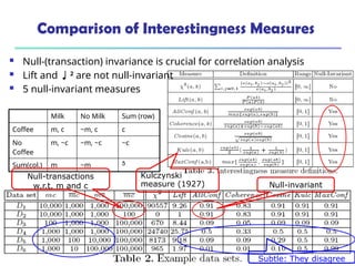 October 24, 2024 Data Mining: Concepts and
Techniques
378
Comparison of Interestingness Measures
Milk No Milk Sum (row)
Coffee m, c ~m, c c
No
Coffee
m, ~c ~m, ~c ~c
Sum(col.) m ~m 
 Null-(transaction) invariance is crucial for correlation analysis
 Lift and 2
are not null-invariant
 5 null-invariant measures
Null-transactions
w.r.t. m and c Null-invariant
Subtle: They disagree
Kulczynski
measure (1927)
 