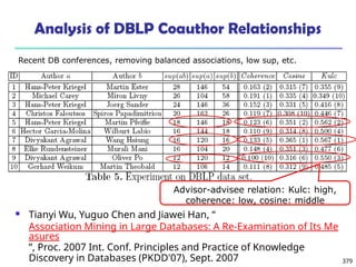 379
Analysis of DBLP Coauthor Relationships
Advisor-advisee relation: Kulc: high,
coherence: low, cosine: middle
Recent DB conferences, removing balanced associations, low sup, etc.
 Tianyi Wu, Yuguo Chen and Jiawei Han, “
Association Mining in Large Databases: A Re-Examination of Its Me
asures
”, Proc. 2007 Int. Conf. Principles and Practice of Knowledge
Discovery in Databases (PKDD'07), Sept. 2007
 