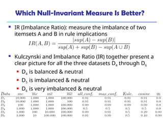 Which Null-Invariant Measure Is Better?
 IR (Imbalance Ratio): measure the imbalance of two
itemsets A and B in rule implications
 Kulczynski and Imbalance Ratio (IR) together present a
clear picture for all the three datasets D4 through D6
 D4 is balanced & neutral
 D5 is imbalanced & neutral
 D6 is very imbalanced & neutral
 