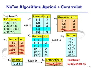 414
Naïve Algorithm: Apriori + Constraint
TID Items
100 1 3 4
200 2 3 5
300 1 2 3 5
400 2 5
Database D itemset sup.
{1} 2
{2} 3
{3} 3
{4} 1
{5} 3
itemset sup.
{1} 2
{2} 3
{3} 3
{5} 3
Scan D
C1
L1
itemset
{1 2}
{1 3}
{1 5}
{2 3}
{2 5}
{3 5}
itemset sup
{1 2} 1
{1 3} 2
{1 5} 1
{2 3} 2
{2 5} 3
{3 5} 2
itemset sup
{1 3} 2
{2 3} 2
{2 5} 3
{3 5} 2
L2
C2 C2
Scan D
C3 L3
itemset
{2 3 5}
Scan D itemset sup
{2 3 5} 2
Constraint:
Sum{S.price} < 5
 