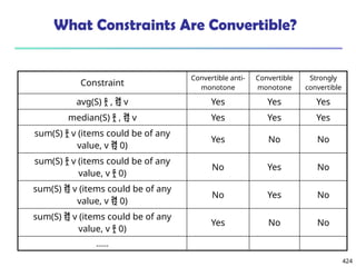 424
What Constraints Are Convertible?
Constraint
Convertible anti-
monotone
Convertible
monotone
Strongly
convertible
avg(S)  ,  v Yes Yes Yes
median(S)  ,  v Yes Yes Yes
sum(S)  v (items could be of any
value, v  0)
Yes No No
sum(S)  v (items could be of any
value, v  0)
No Yes No
sum(S)  v (items could be of any
value, v  0)
No Yes No
sum(S)  v (items could be of any
value, v  0)
Yes No No
……
 