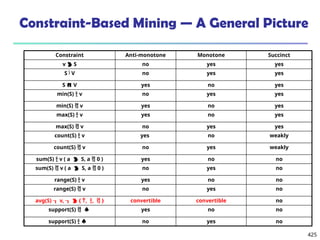 425
Constraint-Based Mining — A General Picture
Constraint Anti-monotone Monotone Succinct
v  S no yes yes
S  V no yes yes
S  V yes no yes
min(S)  v no yes yes
min(S)  v yes no yes
max(S)  v yes no yes
max(S)  v no yes yes
count(S)  v yes no weakly
count(S)  v no yes weakly
sum(S)  v ( a  S, a  0 ) yes no no
sum(S)  v ( a  S, a  0 ) no yes no
range(S)  v yes no no
range(S)  v no yes no
avg(S)  v,   { , ,  } convertible convertible no
support(S)   yes no no
support(S)   no yes no
 