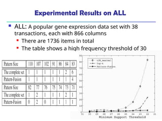 444
Experimental Results on ALL
 ALL: A popular gene expression data set with 38
transactions, each with 866 columns
 There are 1736 items in total
 The table shows a high frequency threshold of 30
 